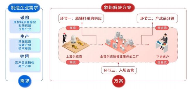 中国大宗商品供应链行业分析:龙头渗透,科技赋能,增值服务